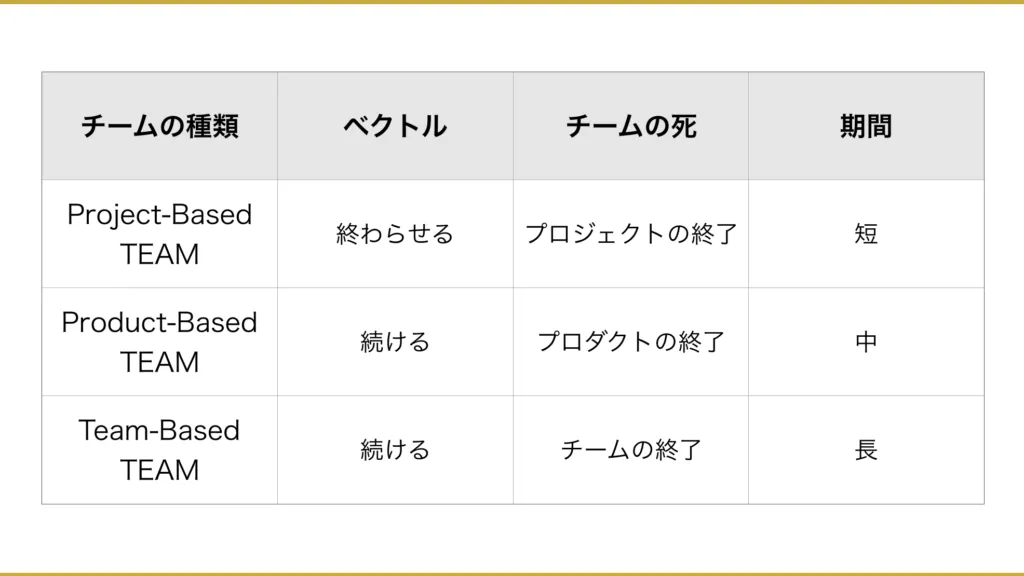 Project-Based・Product-Based・Team-Based TEAMの比較表
