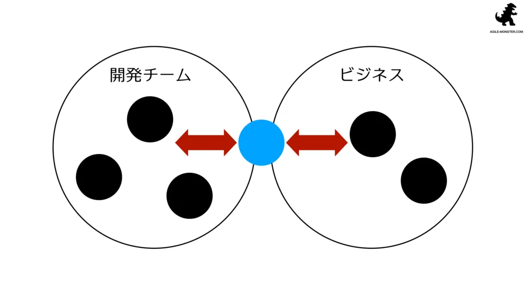 開発チームとビジネスの間にプロキシとして入るコミュニケーション設計の図