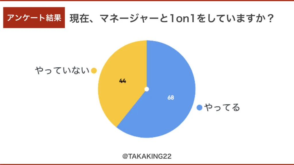 1on1を実施しているかどうかのアンケート結果グラフ