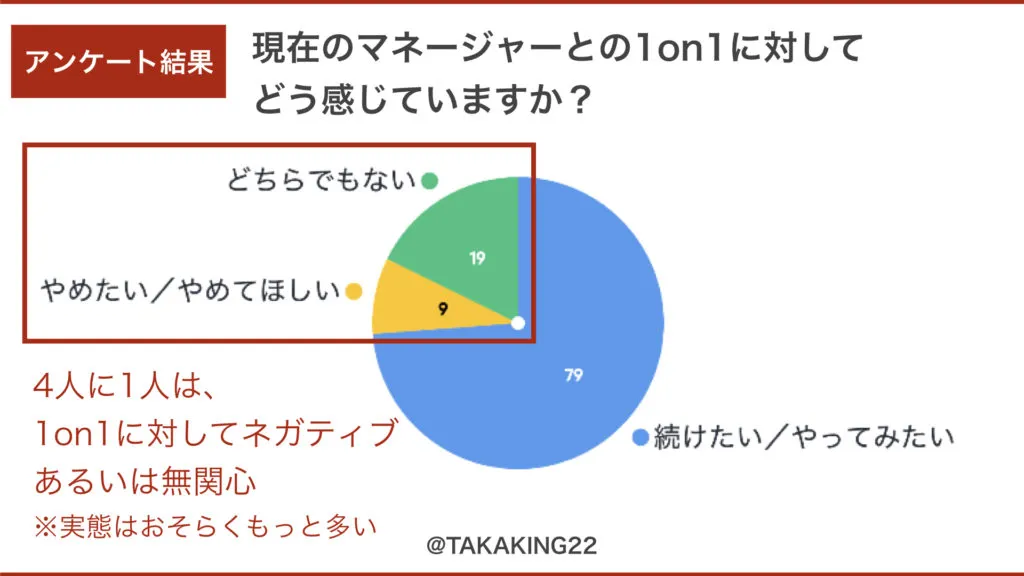 1on1への印象を尋ねたアンケート結果。4人に1人がネガティブか無関心