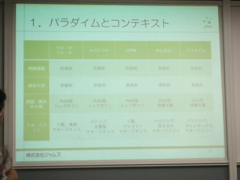 ウォーターフォール・スパイラル・CCPM・かんばん・アジャイルを比較した表のスライド