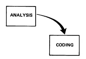 ANALYSISからCODINGへ進む最もシンプルな開発モデルの図