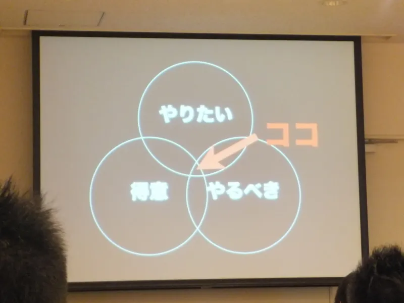 やりたい・得意・やるべきが重なる部分を示すスライド