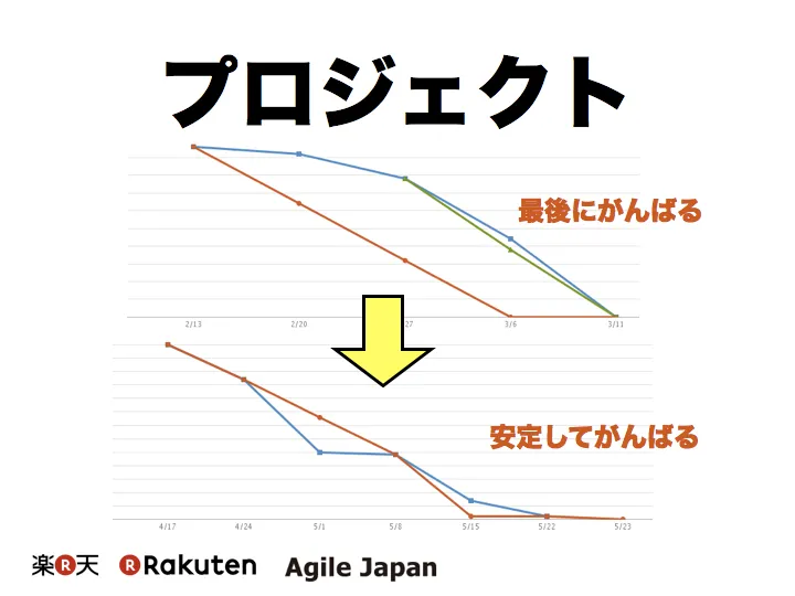 プロジェクトの進捗が安定していく様子を示すバーンダウンチャート