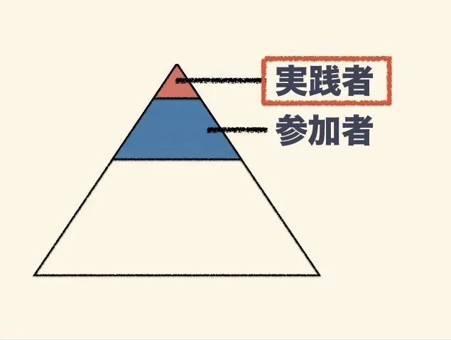 ピラミッドで実践者と参加者を示した図