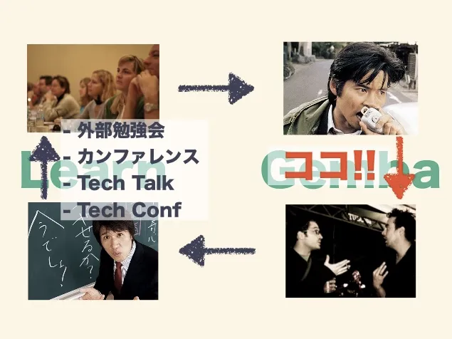 学んだことを現場で実践する部分を示した図