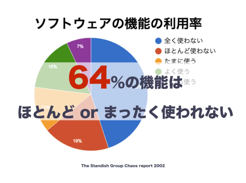 ソフトウェアの64%の機能はほとんど使われないことを示す円グラフのスライド