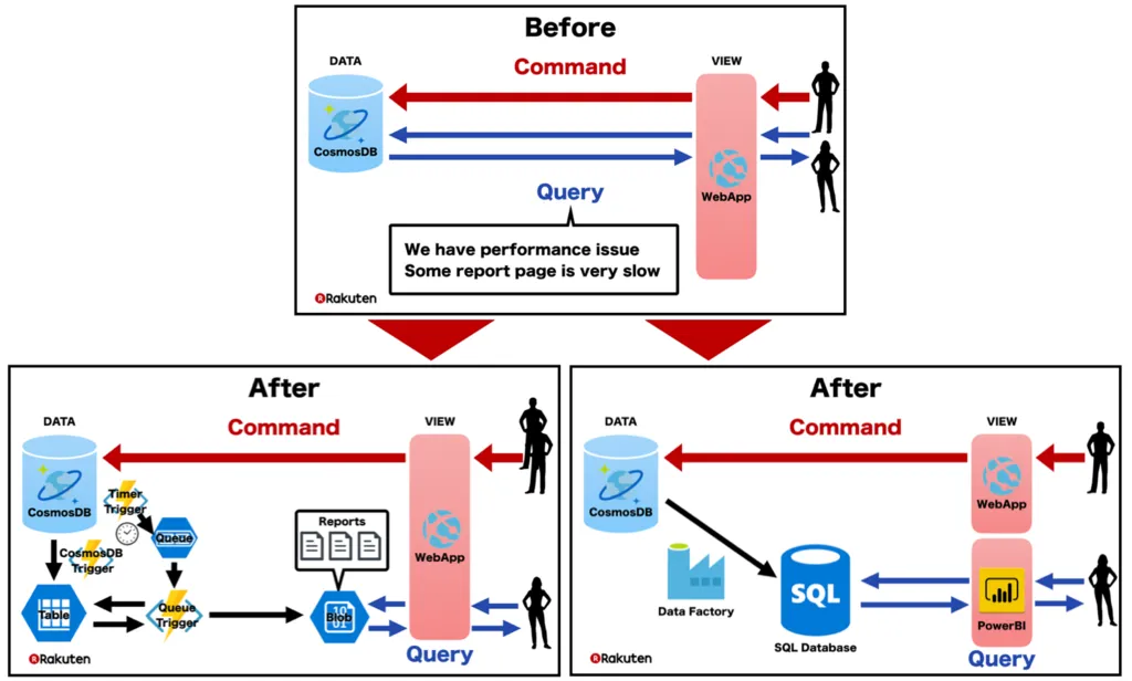 改善前後のアーキテクチャを比較したBefore/Afterの図
