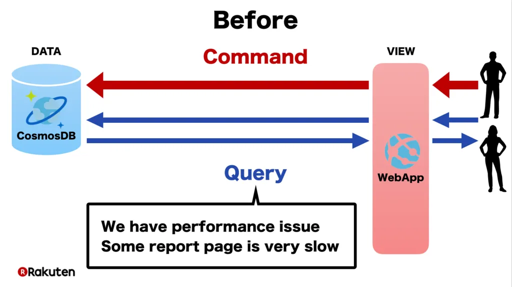 WebAppとCosmosDBの構成とパフォーマンス課題を示した図