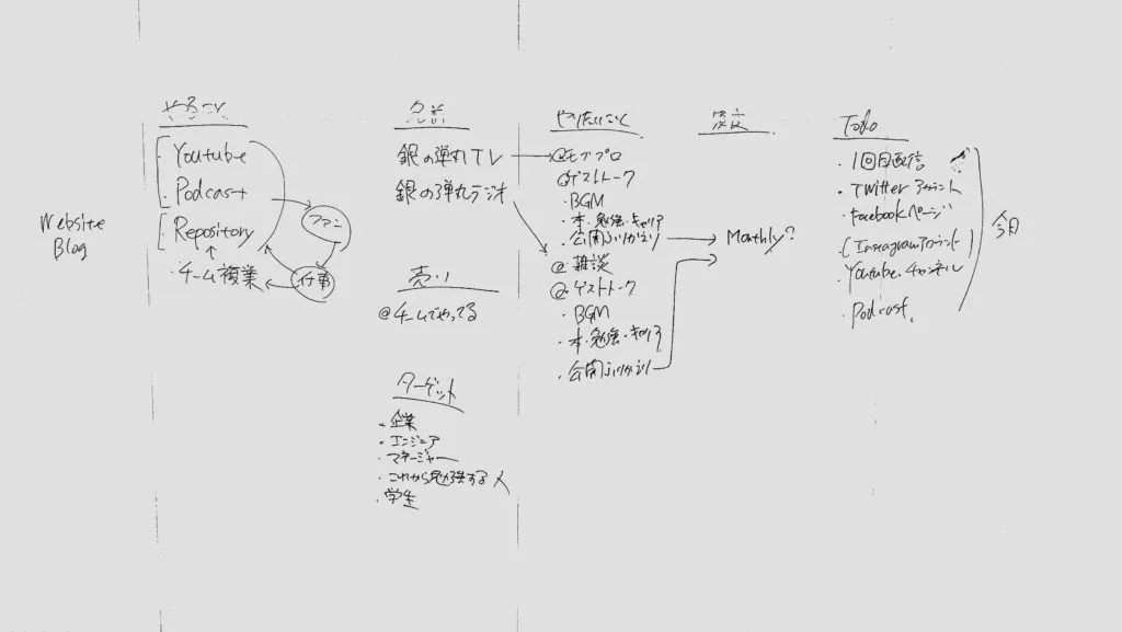PodcastとYouTubeの企画を書き出したホワイトボード