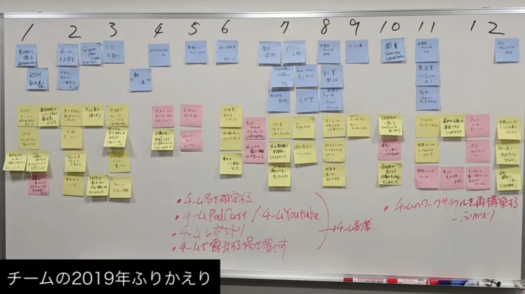 チームの2019年ふりかえりで付箋が並んだホワイトボード