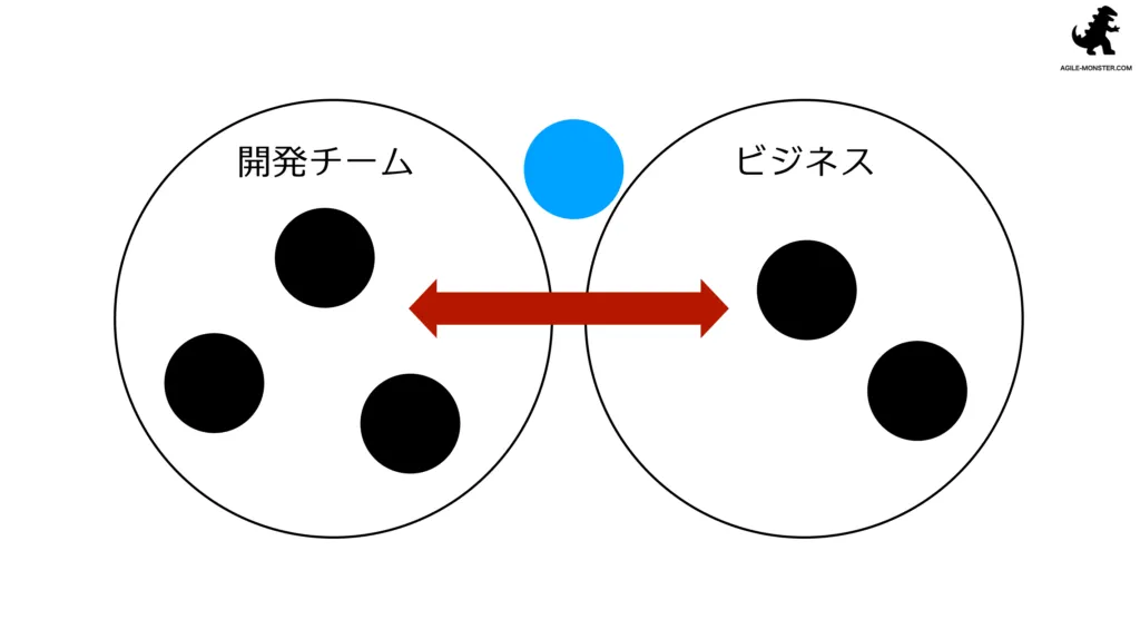 開発チームとビジネスが直接コミュニケーションする設計の図