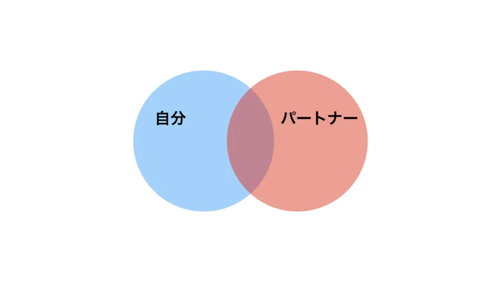 自分とパートナーの2つの円が重なる図