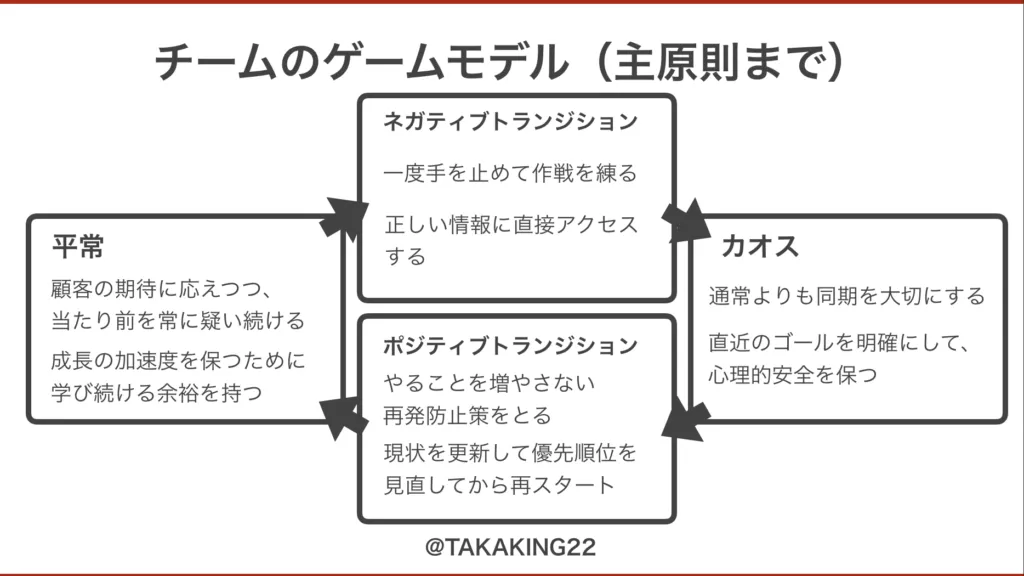 平常・カオスと両トランジションの4局面で整理したチームのゲームモデルの図