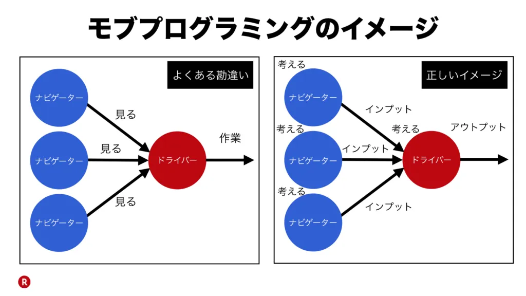 モブプログラミングのよくある勘違いと正しいイメージを比較した図