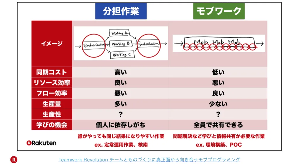 分担作業とモブワークを同期コストや効率などで比較した表