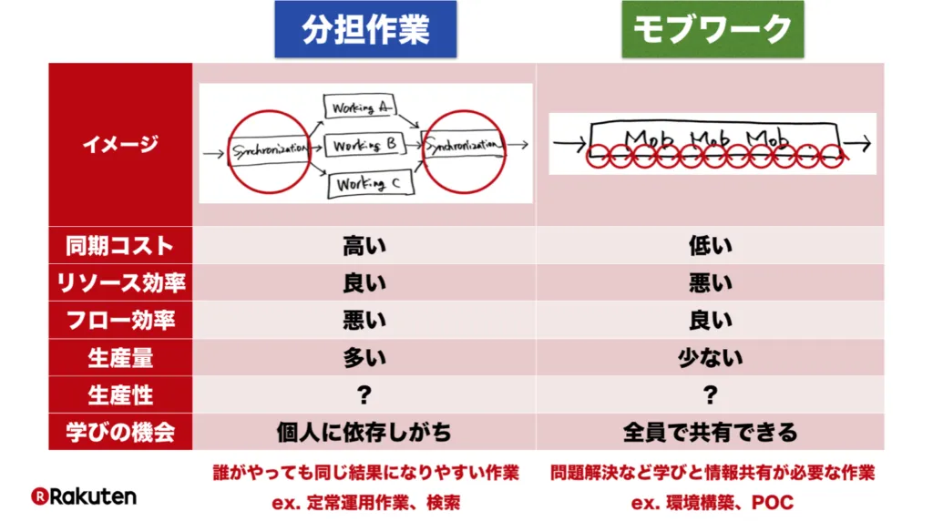 分担作業とモブワークの同期コスト・効率・学びの機会などを比較した表