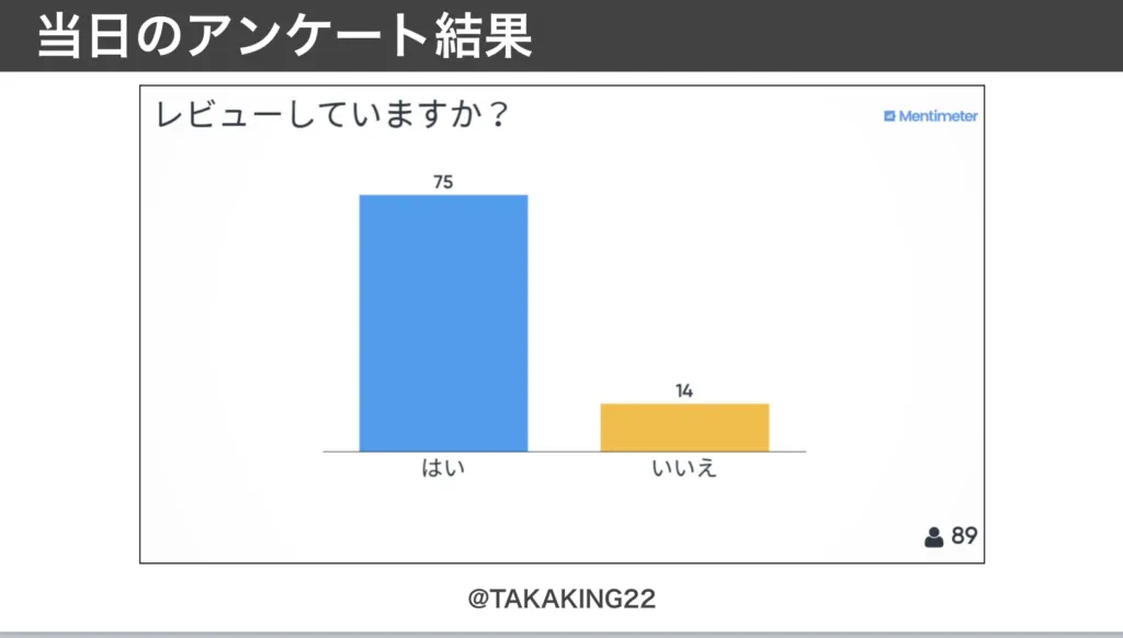 「レビューしていますか？」のアンケート結果。はいが75人