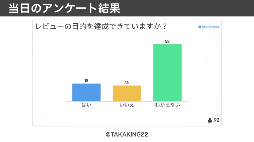 「レビューの目的を達成できていますか？」の結果。わからないが58人