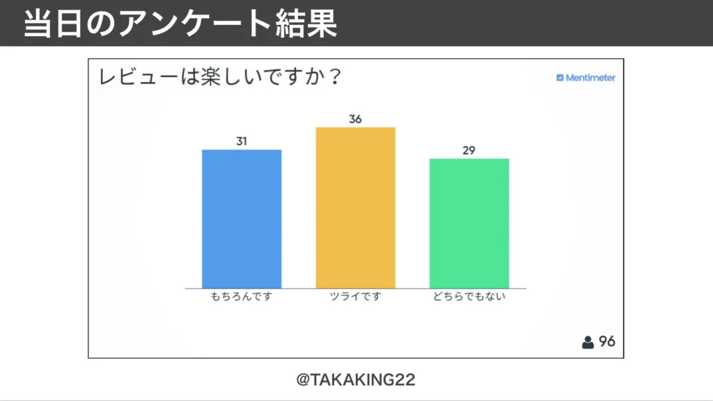 「レビューは楽しいですか？」の結果。ツライですが最多の36人
