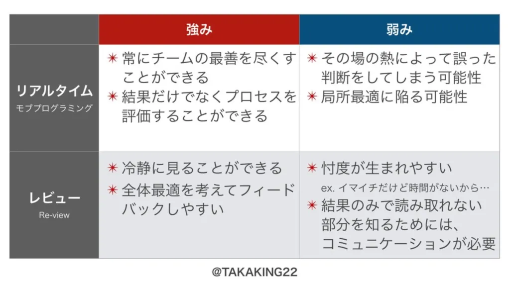 リアルタイムとレビューの強み・弱みを比較した表