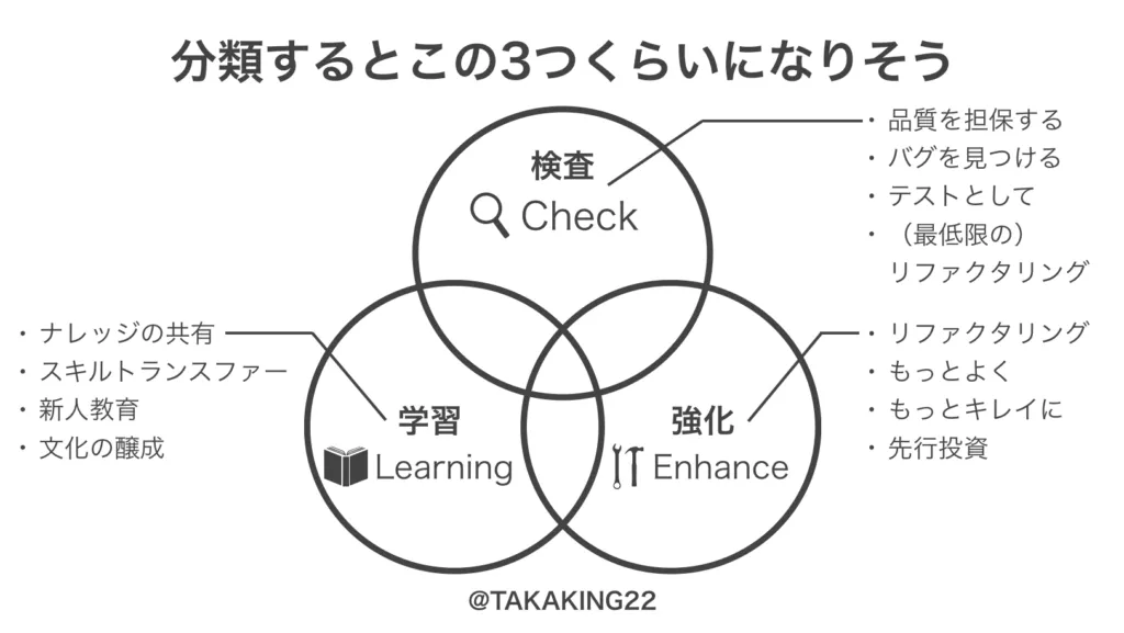 レビューの目的を検査・学習・強化に分類したベン図