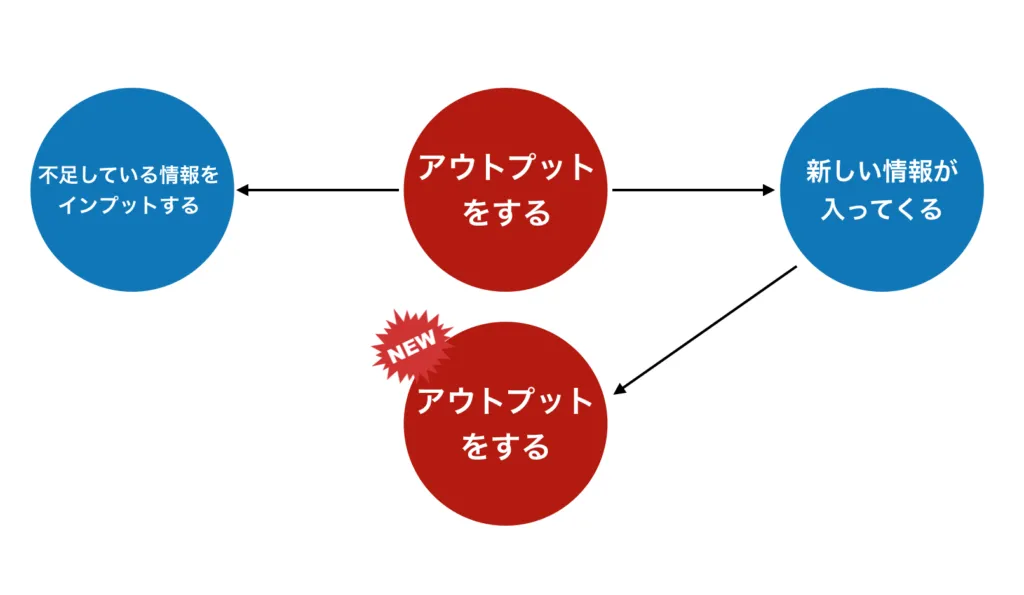 アウトプットとインプットが循環して次のアウトプットにつながる図