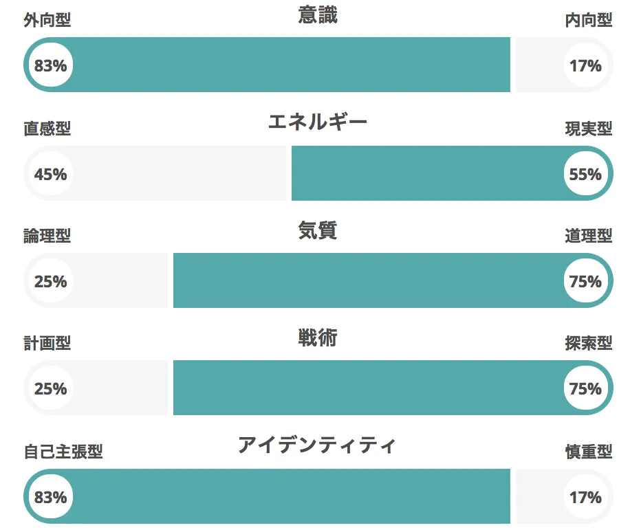 TAKAKING22の16Personalities診断結果