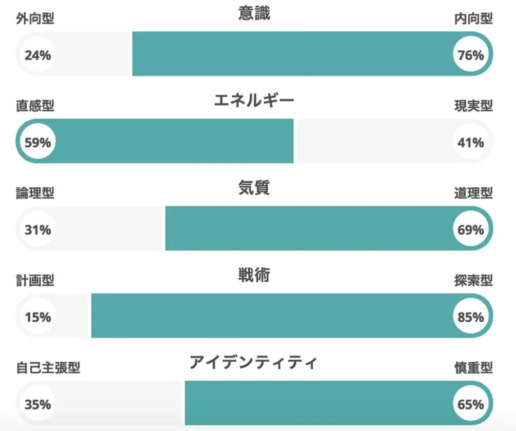 mya-zakiの16Personalities診断結果