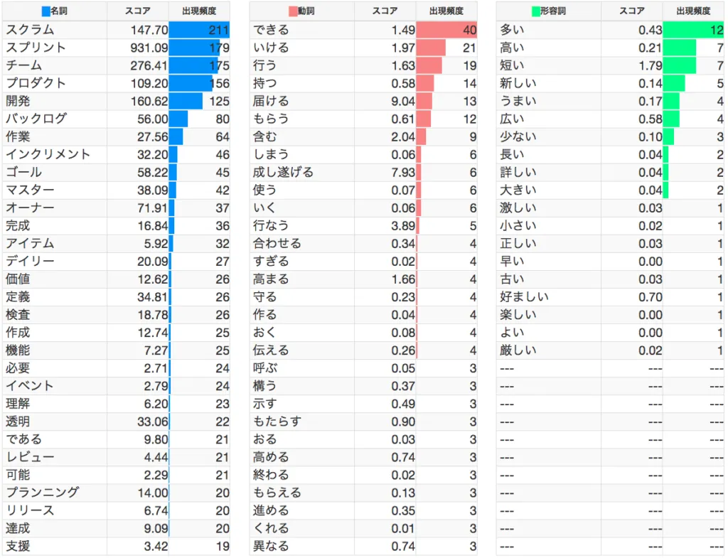 スクラムガイド日本語版の単語出現頻度ランキングの表