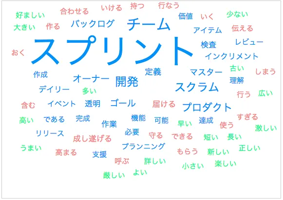 スクラムガイド日本語版のワードクラウド。スプリントやチームが大きく表示