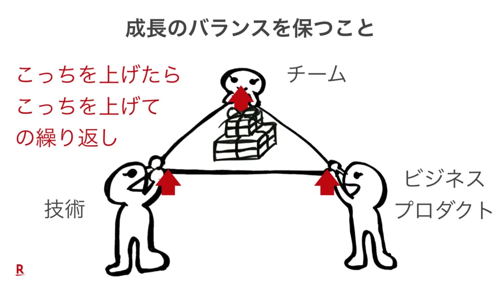 チーム・技術・ビジネスを交互に上げて成長するイメージのイラスト