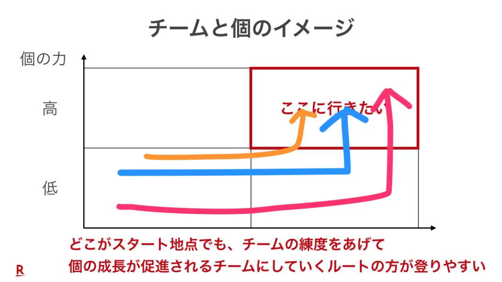 チーム練度を上げて個の力が高いエリアを目指すルートを示した図