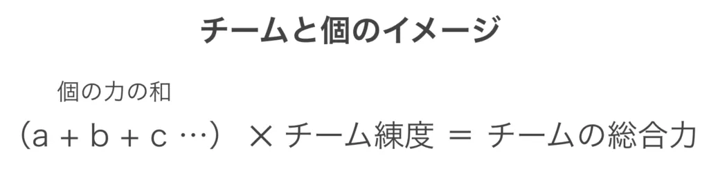 個の力の和×チーム練度＝チームの総合力という式のスライド