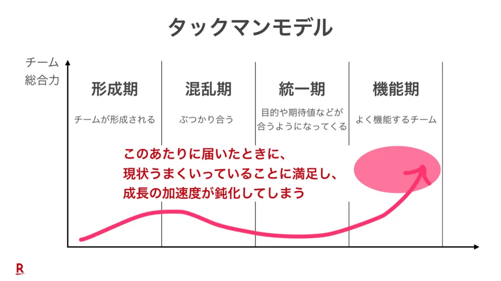 タックマンモデルで機能期に成長が鈍化する様子を示した図