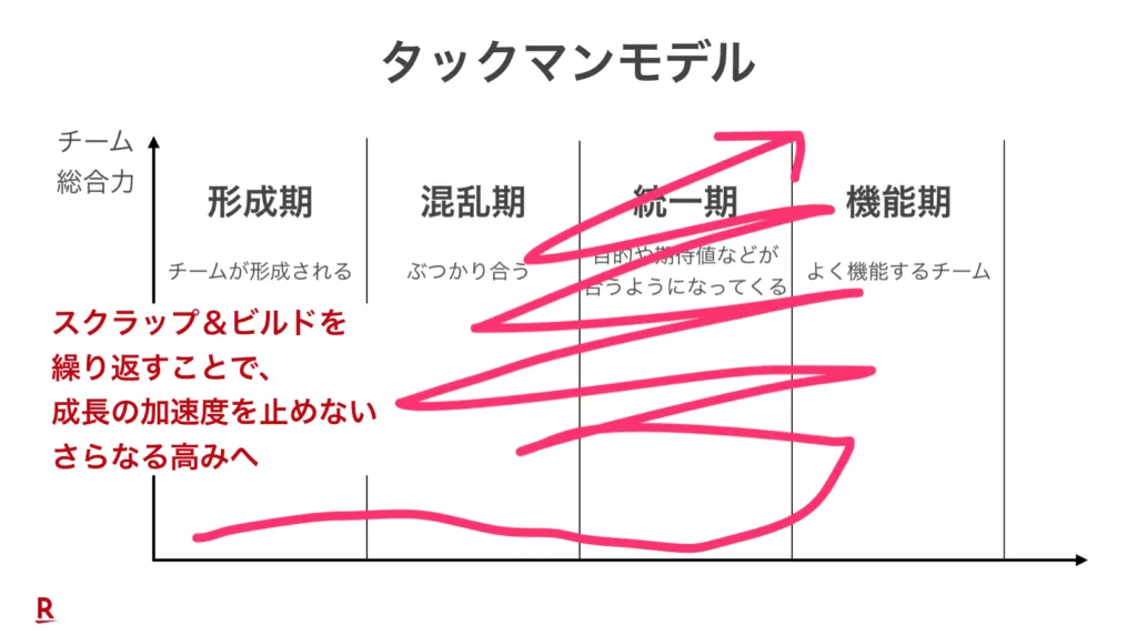 スクラップ＆ビルドを繰り返してさらなる高みへ向かう図