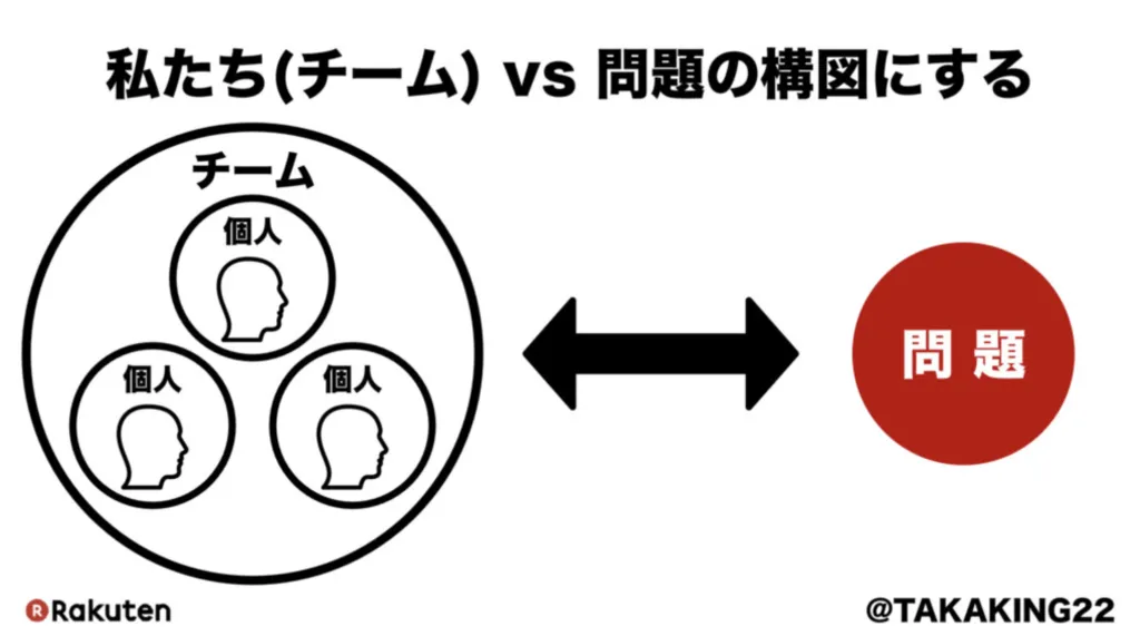 私たち（チーム）vs 問題の構図にするというスライド