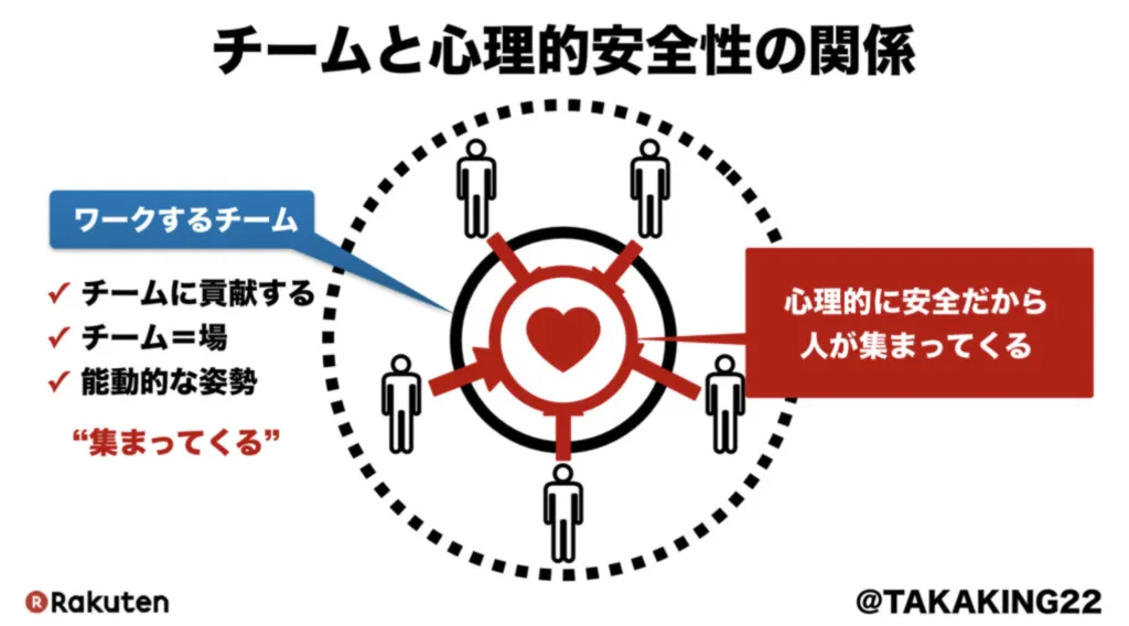 チームと心理的安全性の関係を示すスライド
