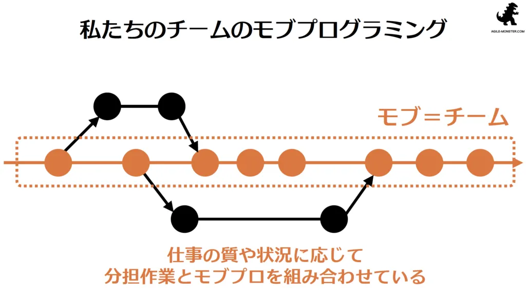 分担作業とモブプロを組み合わせる私たちのチームのモブプログラミングの図