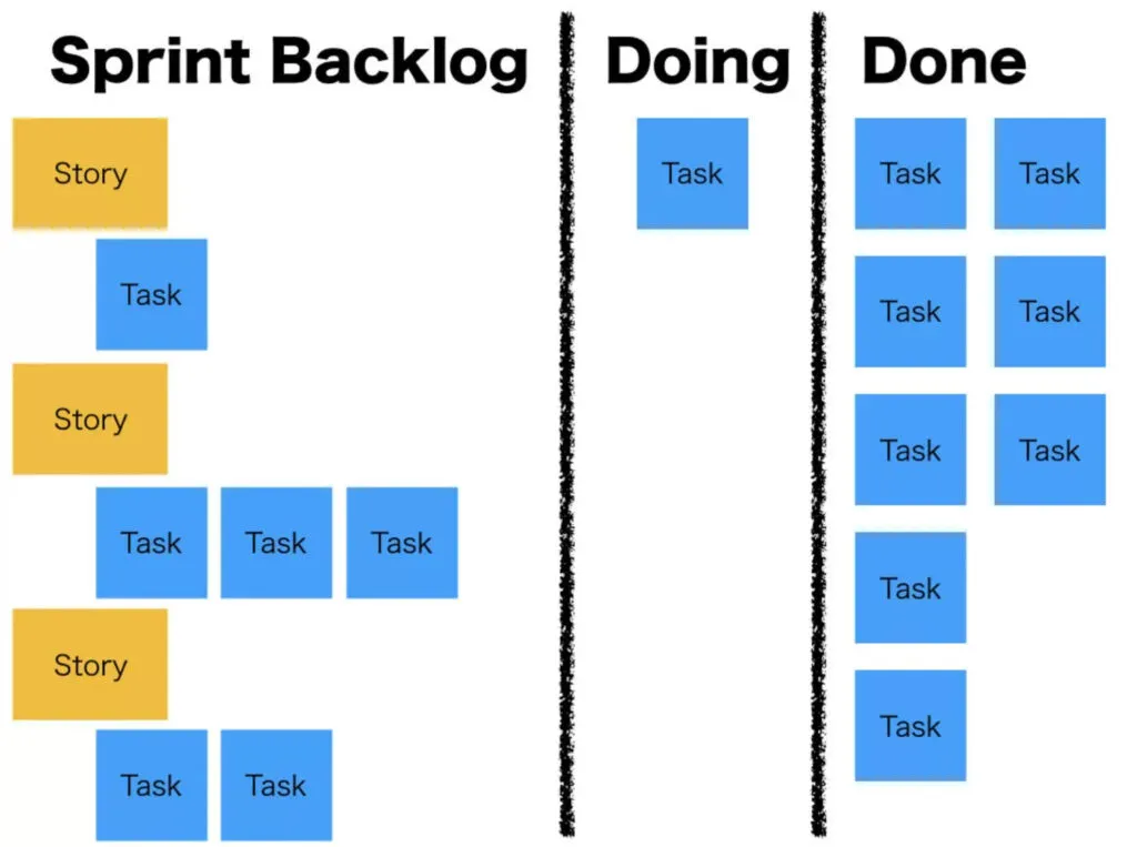 ストーリーとタスクをSprint Backlog・Doing・Doneで管理するカンバンの例