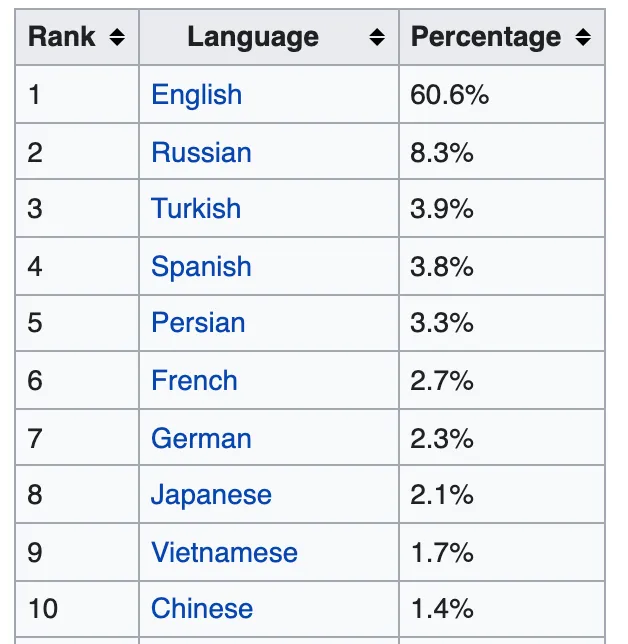 インターネット上の言語別情報量の割合表（英語60.6%、日本語2.1%）