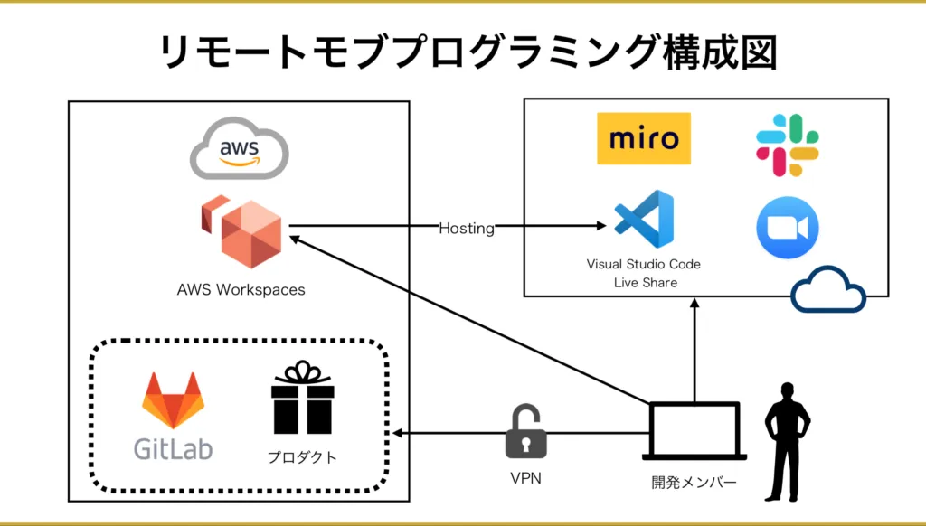 AWS WorkspacesやVS Code Live Shareなどを組み合わせたリモートモブプログラミング構成図