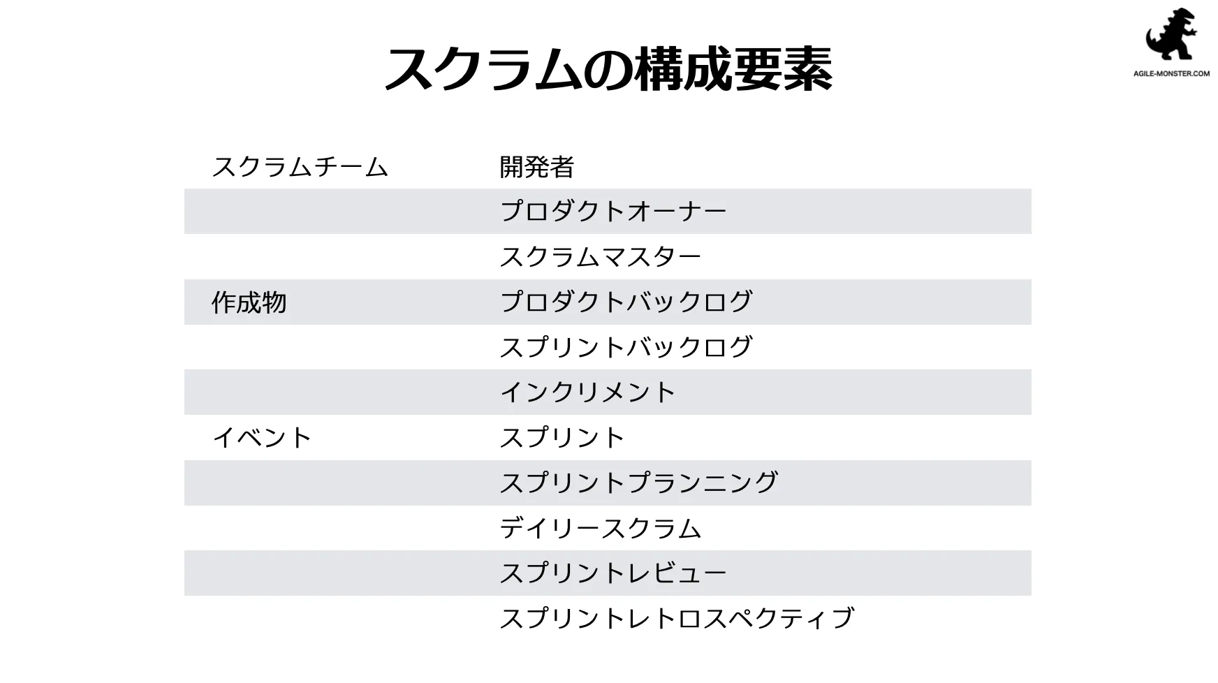 アジャイル開発とスクラム研修 教材イメージ：スクラムの構成要素