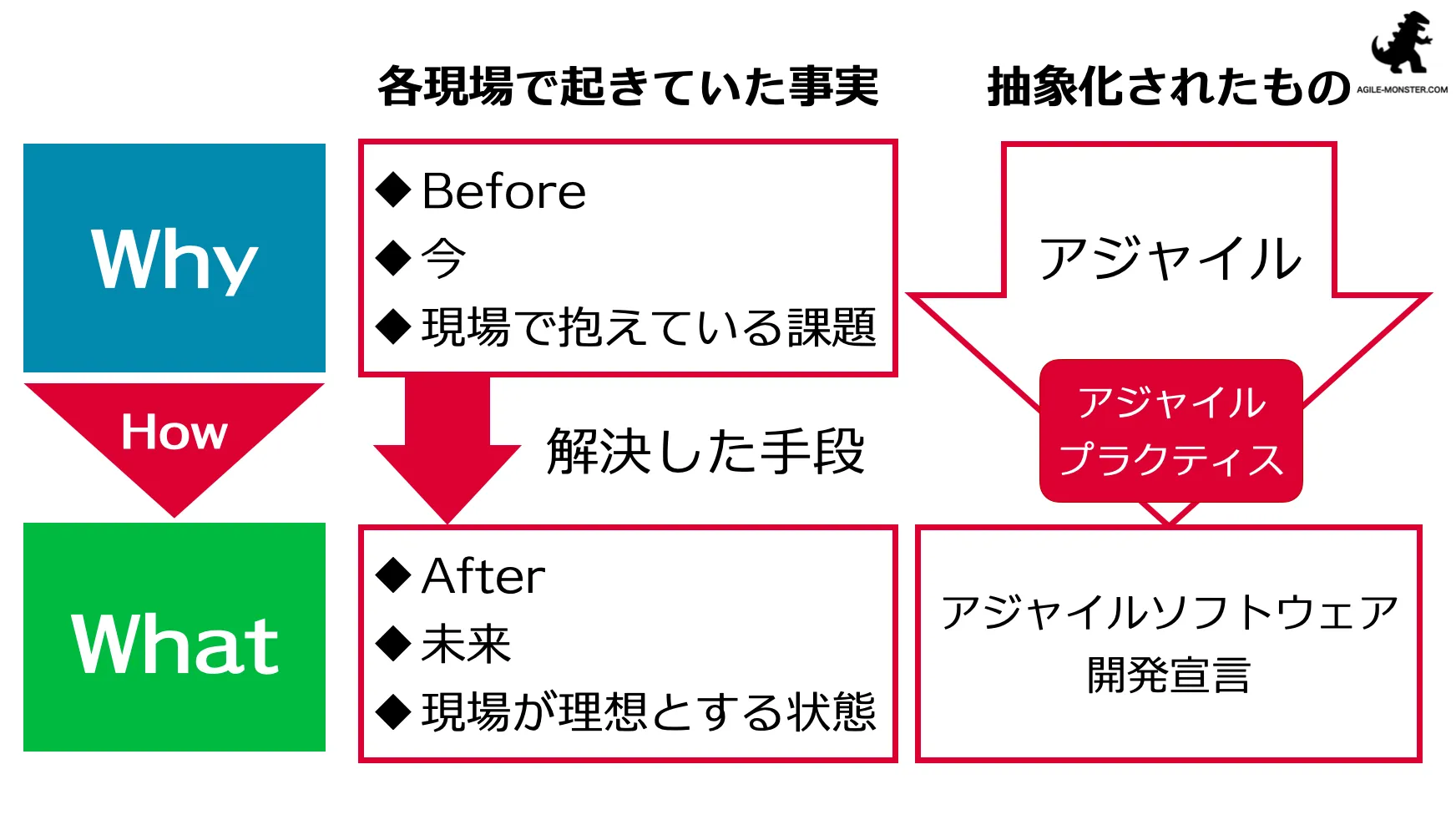 アジャイル開発とスクラム研修 教材イメージ：Why/What フレームワーク