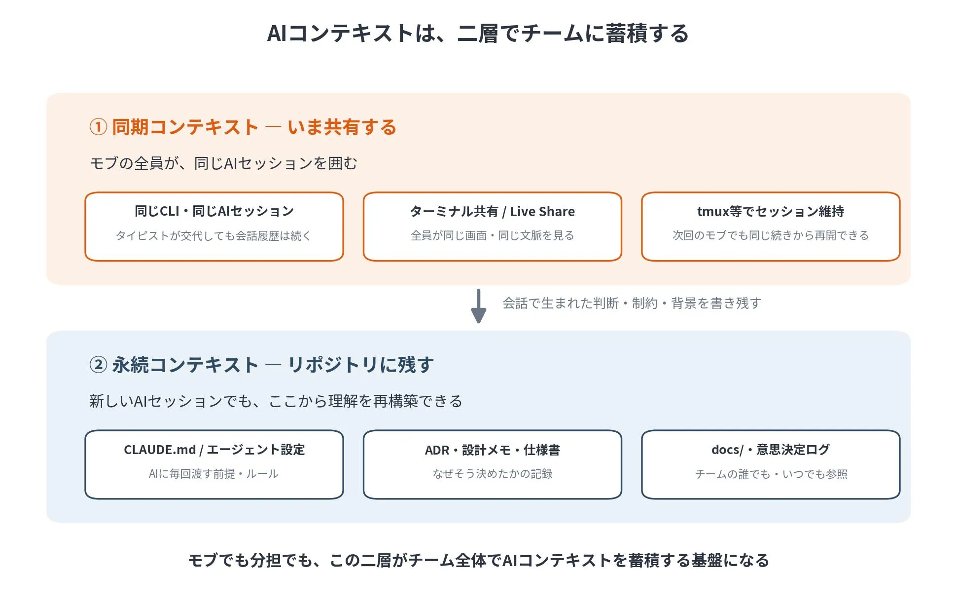 AIコンテキストの二層構造。同期コンテキスト（同じセッションを囲む）と永続コンテキスト（リポジトリに残す）