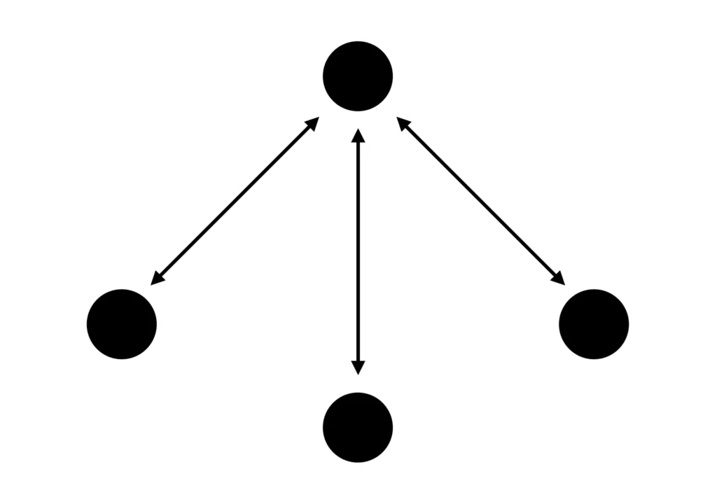 中心の1人と各メンバーが1対1でつながる司令塔型コミュニケーションの図