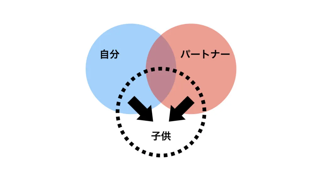 自分とパートナーの円に子供の円が加わった図