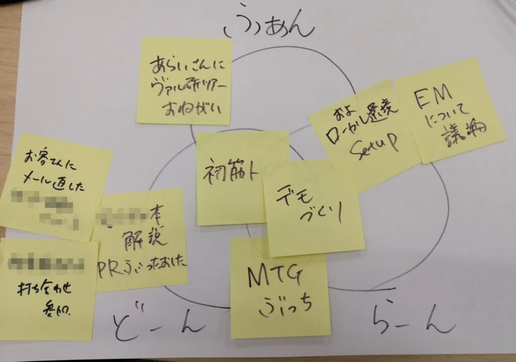 3つの円に付箋をマッピングしたFun Done Learnの模造紙