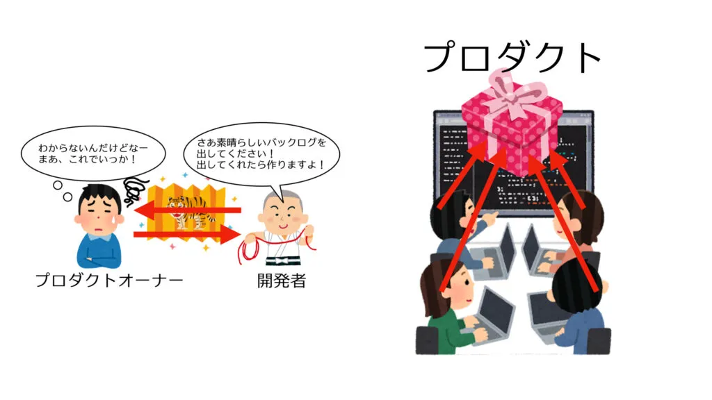 相対するコミュニケーションと全員がプロダクトを向く構図の比較図