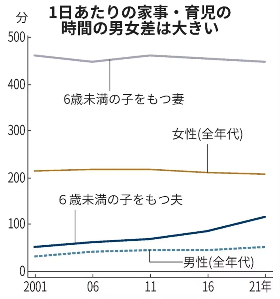1日あたりの家事・育児時間の男女差を示す折れ線グラフ